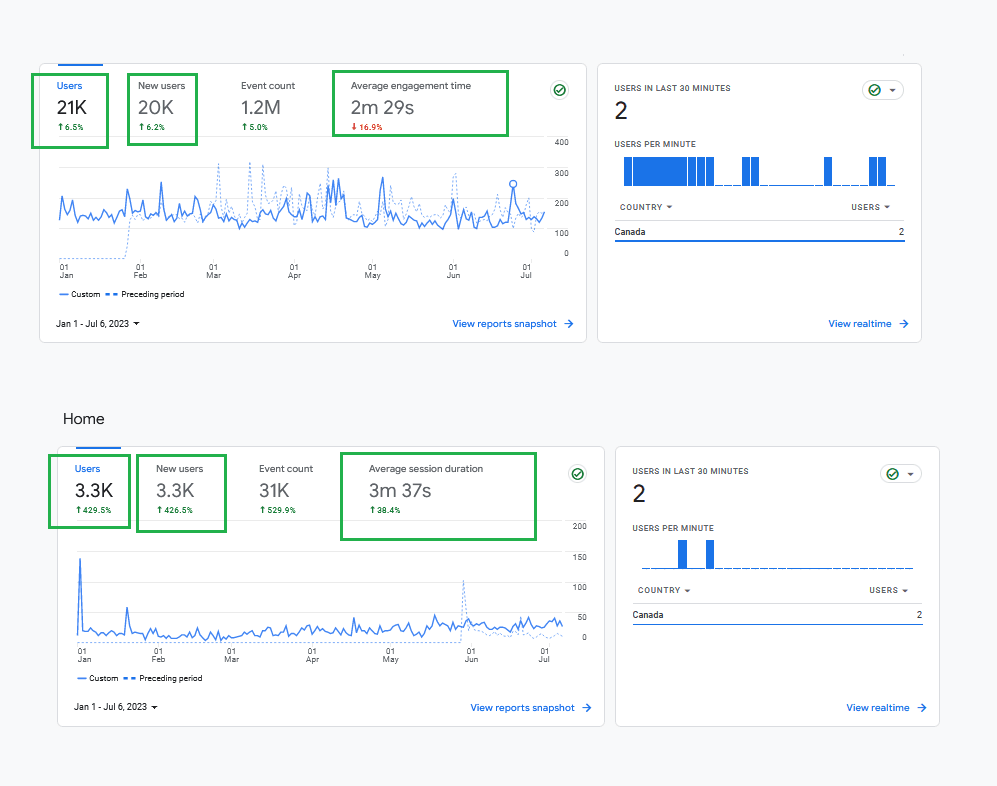 Organic Traffic Details